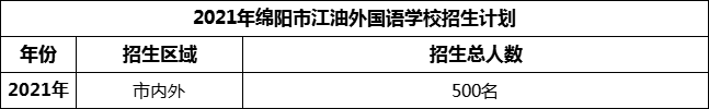2024年綿陽市江油外國語學(xué)校招生計劃是多少？