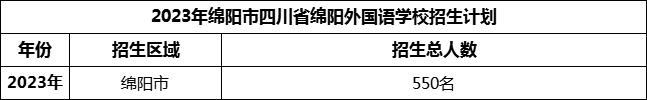 2024年綿陽市四川省綿陽外國語學校招生計劃是多少？