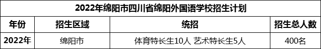 2024年綿陽市四川省綿陽外國語學校招生計劃是多少？