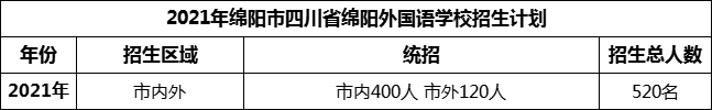 2024年綿陽市四川省綿陽外國語學校招生計劃是多少？