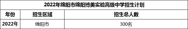 2024年綿陽市綿陽博美實驗高級中學招生計劃是多少？
