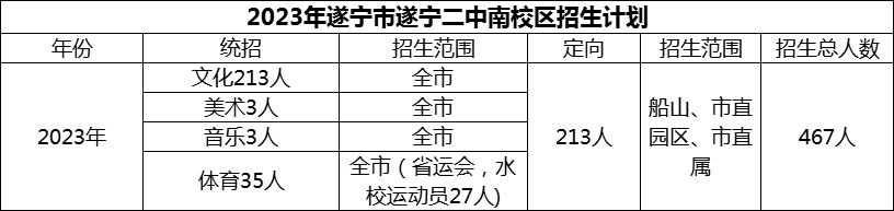 2024年遂寧市遂寧二中招生計劃是多少？