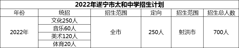 2024年遂寧市太和中學(xué)招生計劃是多少？