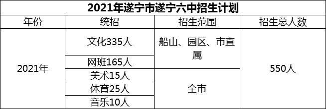 2024年遂寧市遂寧六中招生計劃是多少？