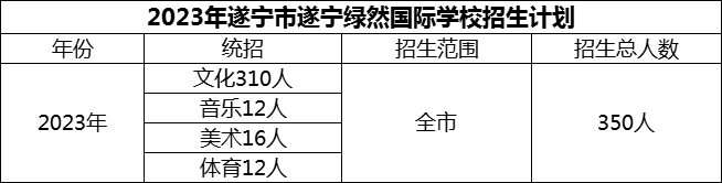 2024年遂寧市遂寧綠然國(guó)際學(xué)校招生計(jì)劃是多少？