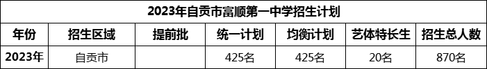 2024年自貢市富順第一中學(xué)校招生計(jì)劃是多少？
