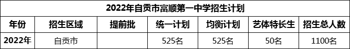 2024年自貢市富順第一中學(xué)校招生計(jì)劃是多少？