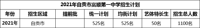 2024年自貢市富順第一中學(xué)校招生計(jì)劃是多少？