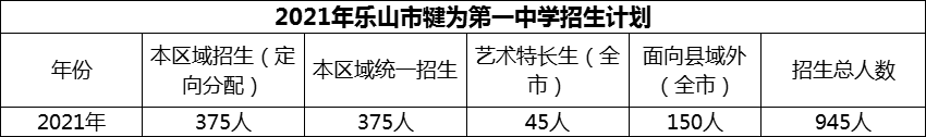 2024年樂山市犍為第一中學(xué)招生計劃是多少？