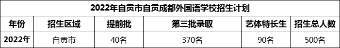 2024年自貢市自貢成都外國語學校招生計劃是多少？