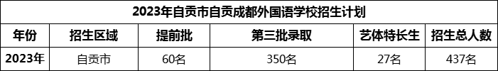 2024年自貢市自貢成都外國語學校招生計劃是多少？
