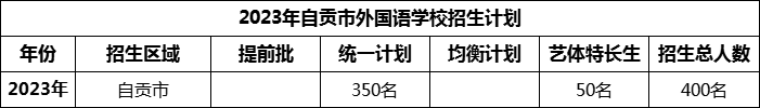 2024年自貢市外國(guó)語學(xué)校招生計(jì)劃是多少？