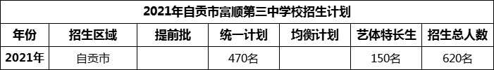 2024年自貢市富順第三中學(xué)校招生計劃是多少？