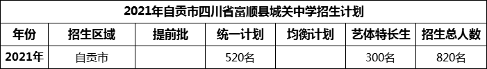 2024年自貢市四川省富順縣城關(guān)中學(xué)招生計劃是多少？