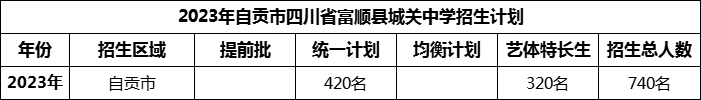 2024年自貢市四川省富順縣城關(guān)中學(xué)招生計劃是多少？