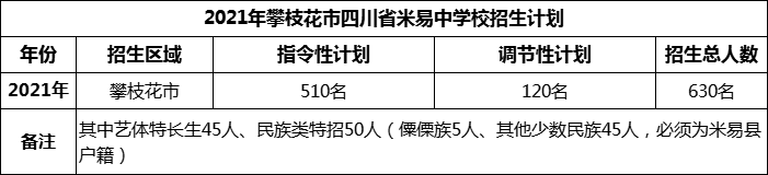 2024年攀枝花市四川省米易中學(xué)校招生計劃是多少？