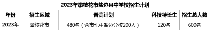 2024年攀枝花市鹽邊縣中學(xué)校招生計(jì)劃是多少？