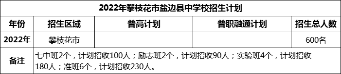2024年攀枝花市鹽邊縣中學(xué)校招生計(jì)劃是多少？
