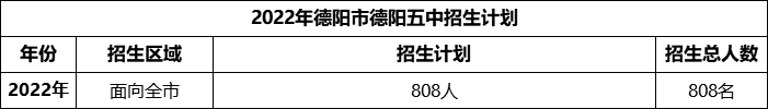 2024年德陽市德陽五中招生計劃是多少？
