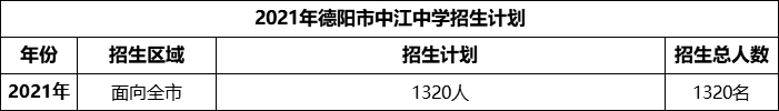 2024年德陽市中江中學(xué)招生計劃是多少？