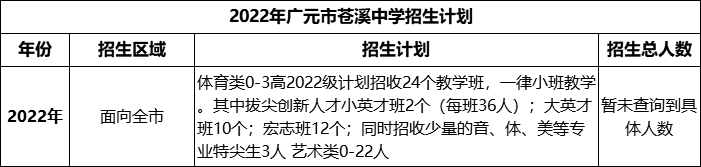 2024年廣元市蒼溪中學(xué)招生計劃是多少？