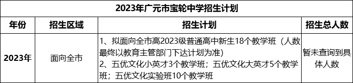 2024年廣元市寶輪中學招生計劃是多少？