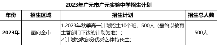 2024年廣元市廣元實(shí)驗(yàn)中學(xué)招生計(jì)劃是多少？