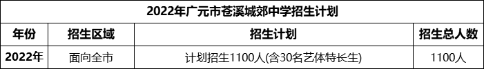 2024年廣元市蒼溪城郊中學(xué)招生計(jì)劃是多少？