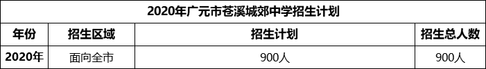 2024年廣元市蒼溪城郊中學(xué)招生計(jì)劃是多少？