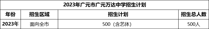 2024年廣元市廣元萬達(dá)中學(xué)招生計(jì)劃是多少？