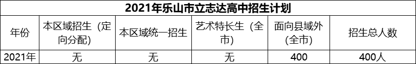 2024年樂山市立志達(dá)高中招生計劃是多少？