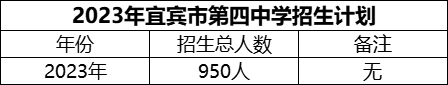 2024年宜賓市第四中學招生計劃是多少？