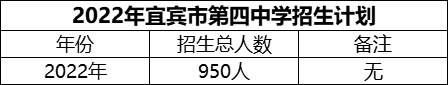 2024年宜賓市第四中學招生計劃是多少？