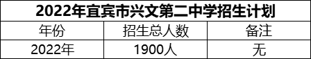 2024年宜賓市興文第二中學(xué)招生計劃是多少？