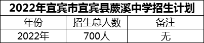 2024年宜賓市宜賓縣蕨溪中學(xué)招生計(jì)劃是多少？