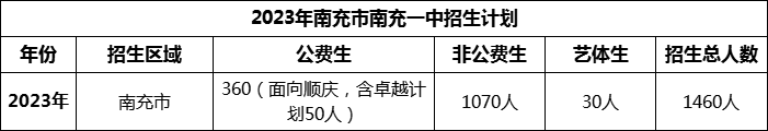 2024年南充市南充一中招生計劃是多少？