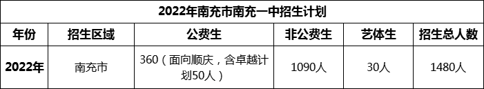 2024年南充市南充一中招生計劃是多少？