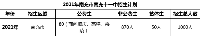 2024年南充市南充十一中招生計(jì)劃是多少？