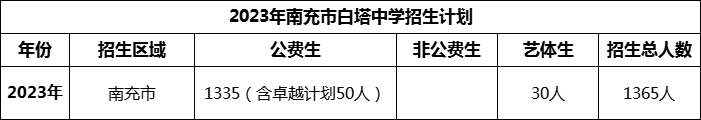 2024年南充市白塔中學招生計劃是多少？