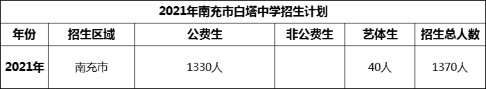 2024年南充市白塔中學招生計劃是多少？