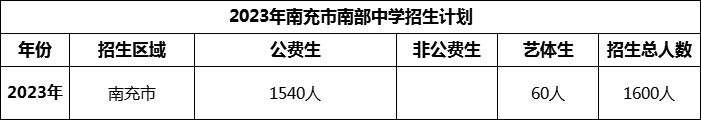 2024年南充市南部中學(xué)招生計劃是多少？