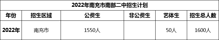 2024年南充市南部二中招生計(jì)劃是多少？