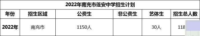 2024年南充市蓬安中學(xué)招生計(jì)劃是多少？