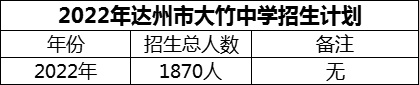 2024年達(dá)州市大竹中學(xué)招生計劃是多少？
