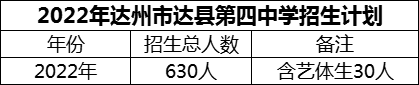 2024年達州市達縣第四中學(xué)招生計劃是多少？