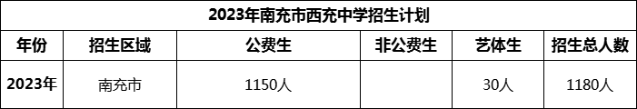 2024年南充市西充中學(xué)招生計(jì)劃是多少？