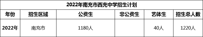 2024年南充市西充中學(xué)招生計(jì)劃是多少？