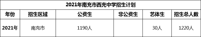 2024年南充市西充中學(xué)招生計(jì)劃是多少？