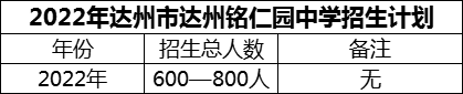 2024年達(dá)州市達(dá)州銘仁園中學(xué)招生計劃是多少？