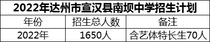 2024年達(dá)州市宣漢縣南壩中學(xué)招生計(jì)劃是多少？